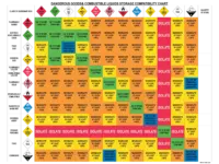 Dangerous Goods & Combustible Liquids Storage Compatibility Chart H15212