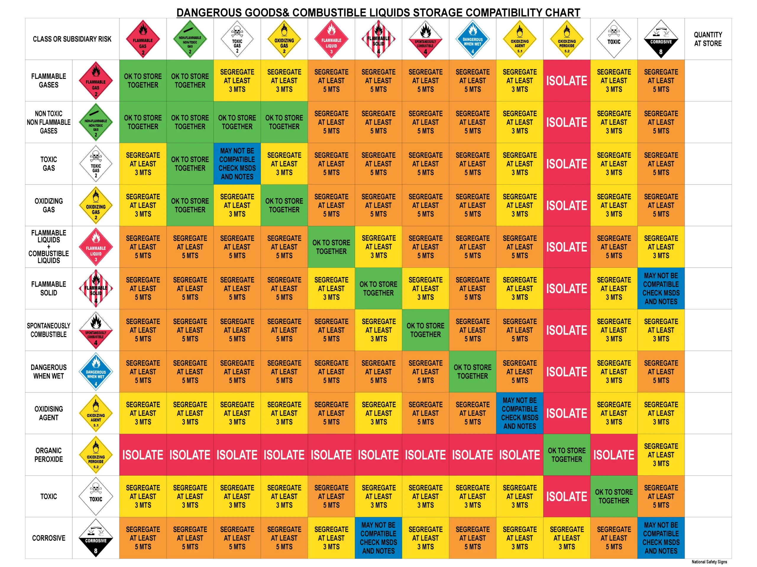 Dangerous Goods & Combustible Liquids Storage Compatibility Chart H15212